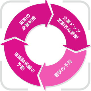 毎年の決算でご提供するあんしんサイクルの図