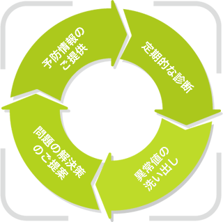 毎月のお伺いでご提供するあんしんサイクルの図