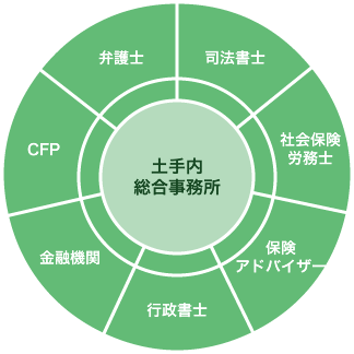 各分野の専門家と強固なネットワーク